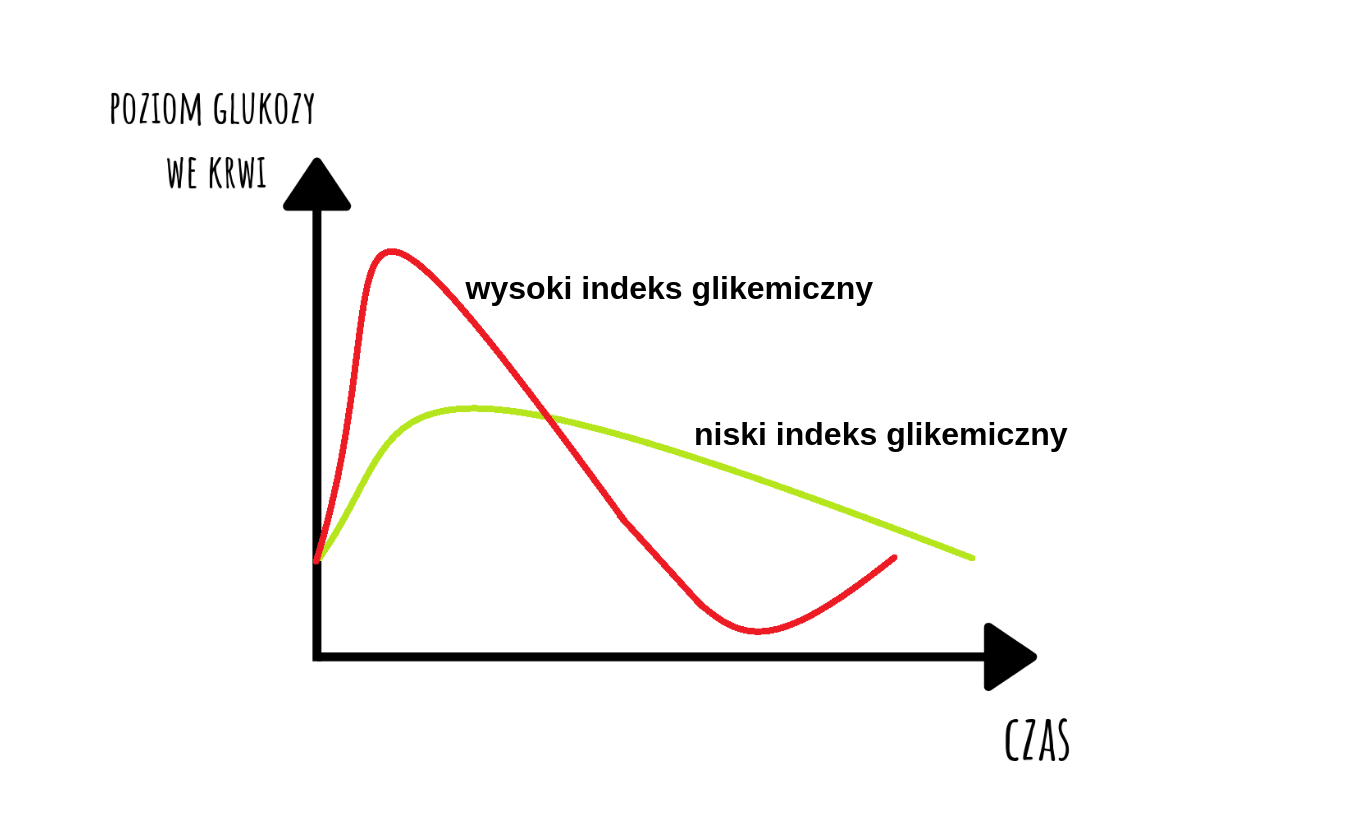 Wpływ indeksu glikemicznego na poziom glukozy we krwi.